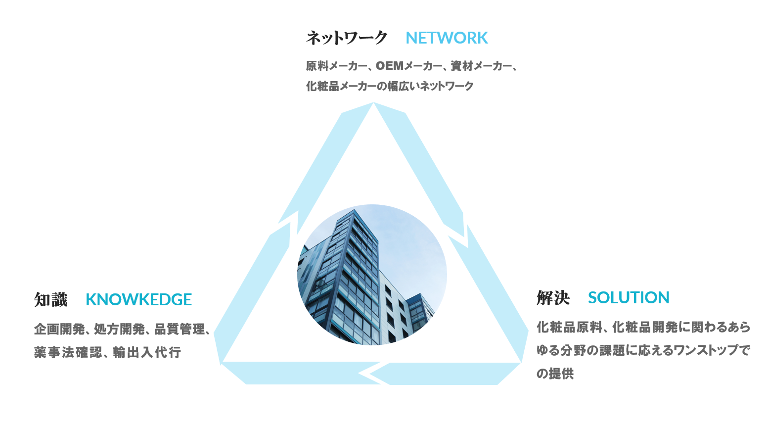 会社の強み図